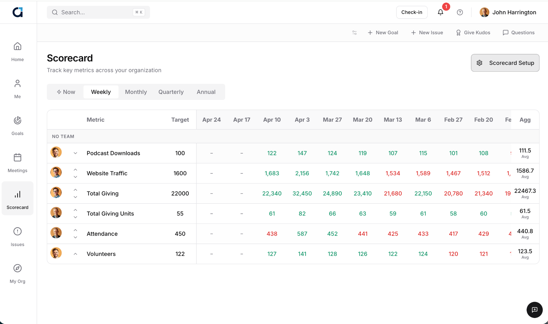 Alignify Scorecard - Custom church metrics tracked weekly